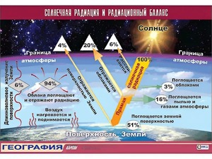 Таблица демонстрационная "Солнечная радиация и радиационный баланс"(винил 100x140) - fgospostavki.ru - Челябинск