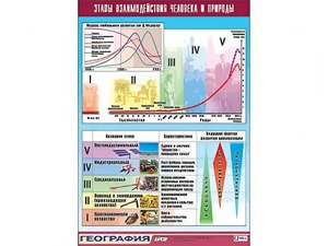 Таблица демонстрационная "Этапы взаимодействия человека и природы" (винил 70*100) - fgospostavki.ru - Челябинск