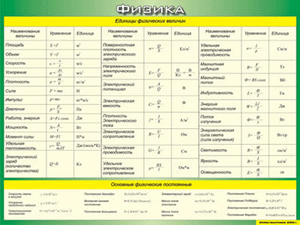 Таблица "Единицы физических величин. Основные физические постоянные" (100х140 сантиметров, винил) - fgospostavki.ru - Челябинск