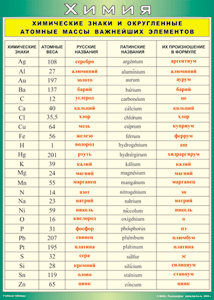 Таблица "Химические знаки и округленные атомные массы важнейших элементов" (100х140 сантиметров, винил) - fgospostavki.ru - Челябинск