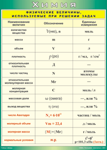 Таблица "Физические величины, используемые при решении задач" (100х140 сантиметров, винил) - fgospostavki.ru - Челябинск