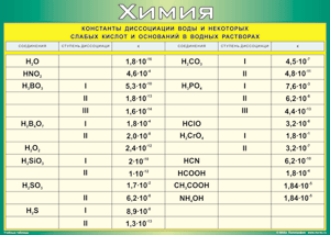 Таблица "Константы диссоциации воды и некоторых cлабых кислот и оснований в водных растворах" (100х140 сантиметров, винил) - fgospostavki.ru - Челябинск