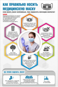 Плакат "Как правильно носить медицинскую маску" - fgospostavki.ru - Челябинск