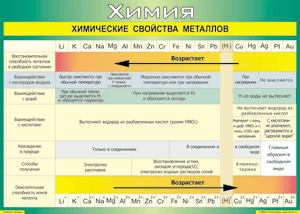 Таблица "Химические свойства металлов" (100х140 сантиметров, винил) - fgospostavki.ru - Челябинск