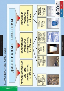 Комплект таблиц. Химия. Растворы. Электролитическая диссоциация. - fgospostavki.ru - Челябинск