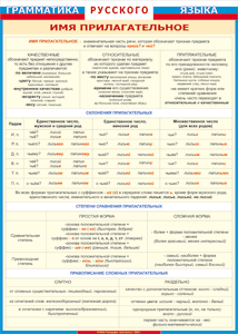 Таблица "Грамматика русского языка. Имя прилагательное" (100х140 сантиметров, винил) - fgospostavki.ru - Челябинск
