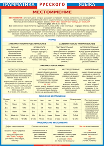Таблица "Грамматика русского языка. Местоимение" (100х140 сантиметров, винил) - fgospostavki.ru - Челябинск