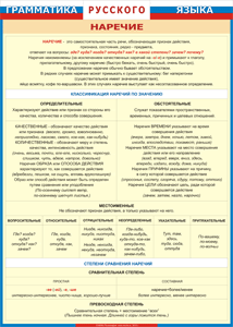Таблица "Грамматика русского языка. Наречие" (100х140 сантиметров, винил) - fgospostavki.ru - Челябинск