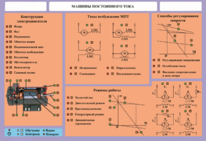 Стенд-планшет "Машины постоянного тока" - fgospostavki.ru - Челябинск
