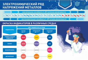 Стенд "Электрохимический ряд и окраска индикаторов в различных средах" - fgospostavki.ru - Челябинск