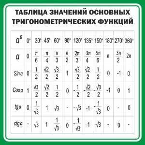 Стенд "Таблица значений основных тригонометрических функций" Вариант 12 - fgospostavki.ru - Челябинск