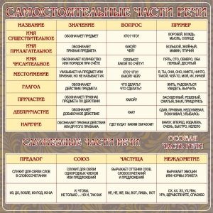 Стенд "Самостоятельные части речи" Вариант 2 - fgospostavki.ru - Челябинск