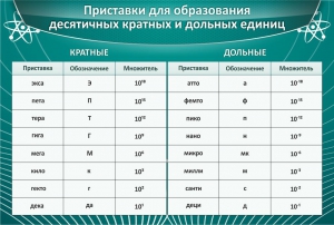 Стенд "Приставки для образования десятичных кратных и дольных единиц" - fgospostavki.ru - Челябинск