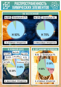 Стенд "Распространенность химических элементов" - fgospostavki.ru - Челябинск