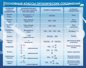 Стенд "Основные классы органических соединений" - fgospostavki.ru - Челябинск