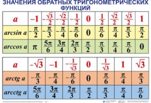 Комплект таблиц Тригонометрические формулы. Обратные тригонометрические функции (7 таблиц) - fgospostavki.ru - Челябинск
