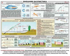Плакат "Внешняя баллистика" - fgospostavki.ru - Челябинск