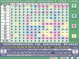 Таблица демонстрационная "Растворимость кислот, оснований и солей в воде" (формат А0, матовое ламинирование) - fgospostavki.ru - Челябинск