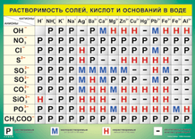 Таблица "Растворимость солей, кислот и оснований в воде" (100х140 сантиметров, винил) - fgospostavki.ru - Челябинск