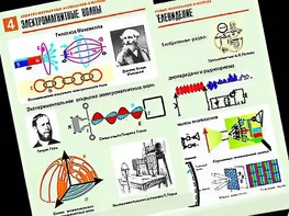 Комплект таблиц "Электромагнитные колебания и волны" (6 таблиц, формат А1, ламинированные) - fgospostavki.ru - Челябинск