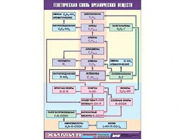 Таблица демонстрационная "Генетическая связь органических веществ" (винил 70x100) - fgospostavki.ru - Челябинск