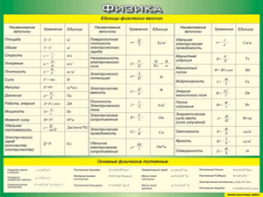 Таблица "Единицы физических величин. Основные физические постоянные" (100х140 сантиметров, винил) - fgospostavki.ru - Челябинск