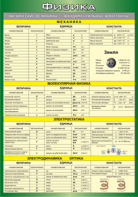 Таблица "Физические величины. Фундаментальные константы" (100х140 сантиметров, винил) - fgospostavki.ru - Челябинск