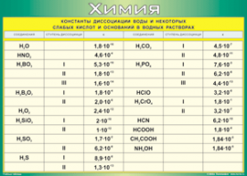 Таблица "Константы диссоциации воды и некоторых cлабых кислот и оснований в водных растворах" (100х140 сантиметров, винил) - fgospostavki.ru - Челябинск
