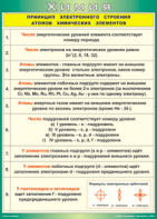 Таблица "Принцип электронного строения атомов химических элементов" (100х140 сантиметров, винил) - fgospostavki.ru - Челябинск