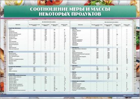 Стенд "Соотношение меры и массы некоторых продуктов" - fgospostavki.ru - Челябинск