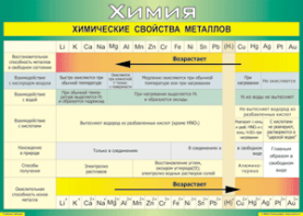 Таблица "Химические свойства металлов" (100х140 сантиметров, винил) - fgospostavki.ru - Челябинск