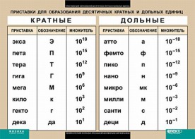 Таблица. Физика. Приставки для образования десятичных кратных и дольных единиц. - fgospostavki.ru - Челябинск