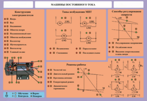 Стенд-планшет "Машины постоянного тока" - fgospostavki.ru - Челябинск