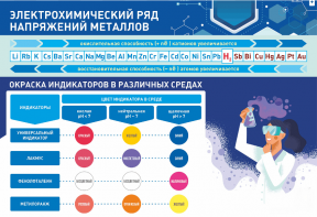 Стенд "Электрохимический ряд и окраска индикаторов в различных средах" - fgospostavki.ru - Челябинск