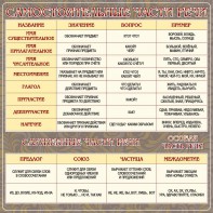 Стенд "Самостоятельные части речи" Вариант 2 - fgospostavki.ru - Челябинск