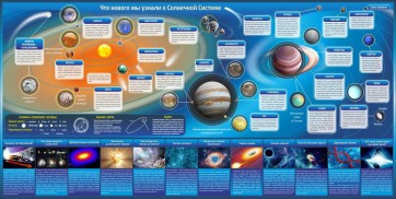 Стенд "Что нового мы узнали о солнечной системе" - fgospostavki.ru - Челябинск