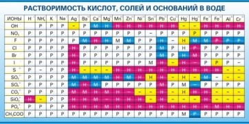 Стенд "Растворимость кислот, солей и оснований в воде (краткая)" - fgospostavki.ru - Челябинск