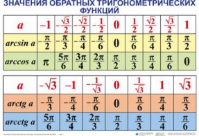 Комплект таблиц Тригонометрические формулы. Обратные тригонометрические функции (7 таблиц) - fgospostavki.ru - Челябинск